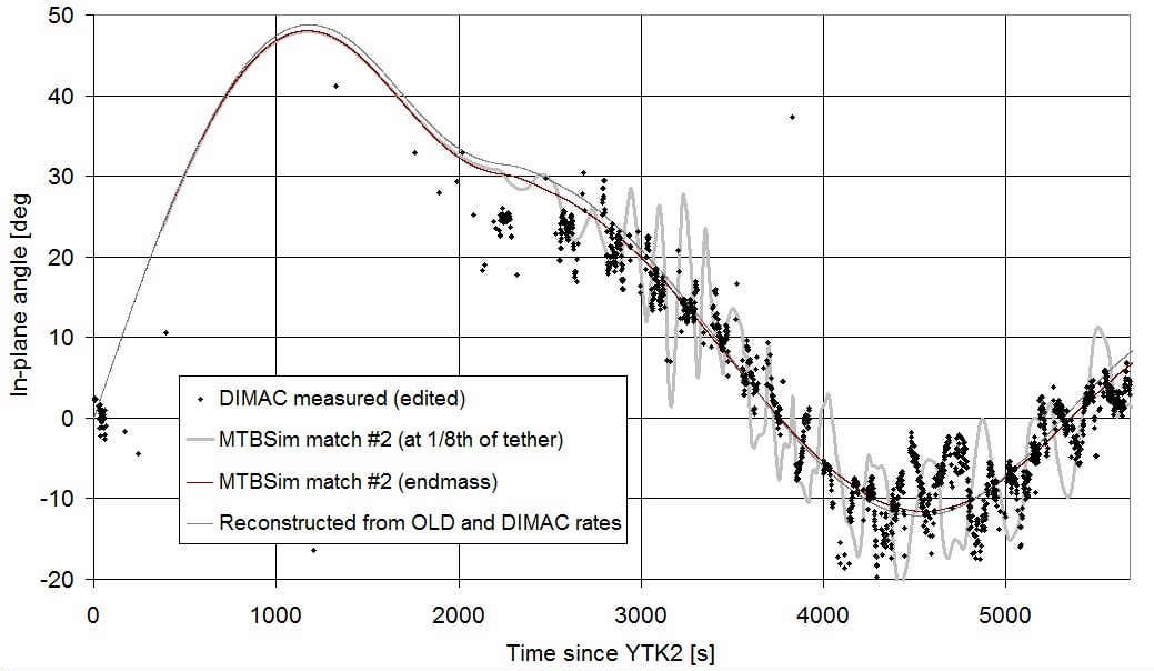 Measured and simulated tether exit angle with respect to Foton